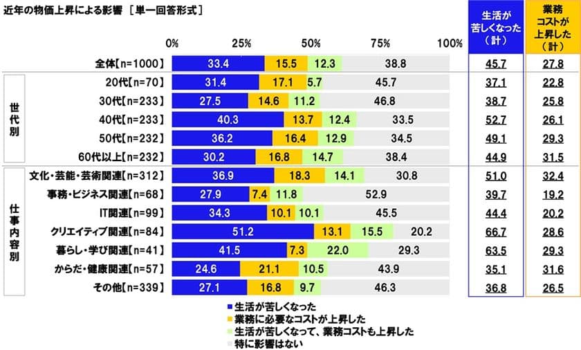 連合調べ
近年の物価上昇による影響
「生活が苦しくなった」フリーランスの45.7%、
「業務に必要なコストが上昇した」
フリーランスの27.8%