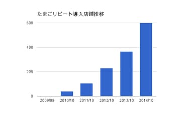 たまごリピート導入店舗推移