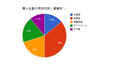 導入企業の商材内訳(重複有)