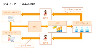 たまごリピートの基本機能