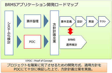 BRMSアプリケーション開発ロードマップ