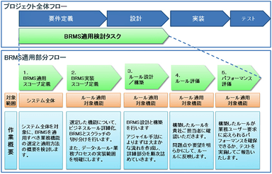 ブロジェクト全体フローおよびBRMS適用部分フロー