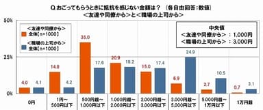 抵抗がないおごられ金額