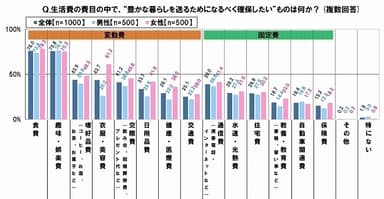 確保したい生活費