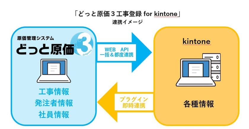 “どっと原価3工事登録 for kintone ”
建設業向け原価管理システム「どっと原価3」、
kintoneとの連携を開始