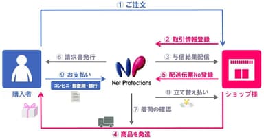 「NP後払い」の仕組み