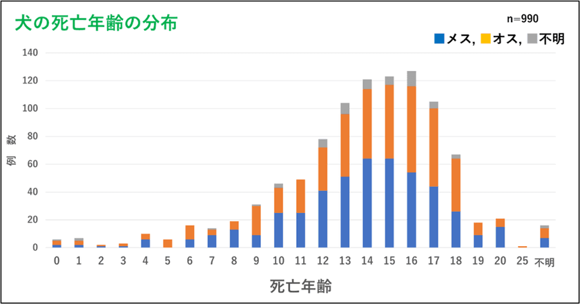 Team HOPE、JBVP日本臨床獣医学フォーラム年次大会2025にて
動物病院における犬猫の死亡年齢と死亡原因の調査について発表
