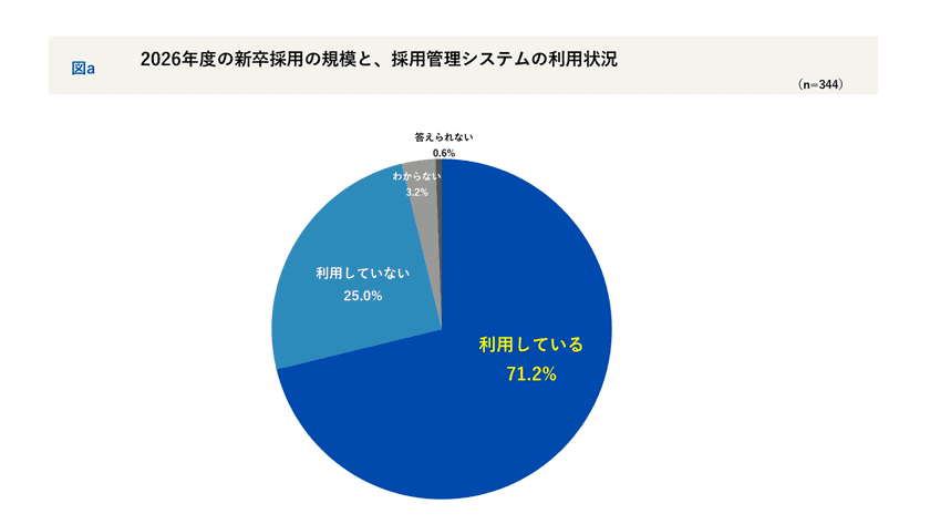 【内定式直後レポート】2026年度新卒採用担当者に聞く
―― 採用成功のカギは「初任給」か「成長環境」か。
デジタル活用で目標達成率+29pt