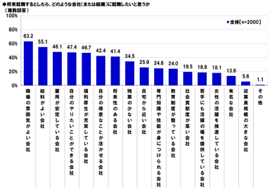 将来就職したい会社