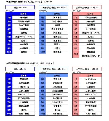 入社したい会社ランキング