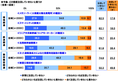 建設関連の注目度