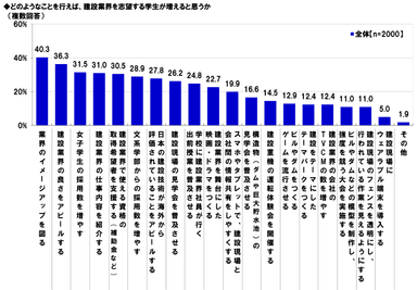 志望学生を増加させる策