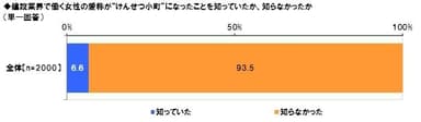 けんせつ小町の認知度