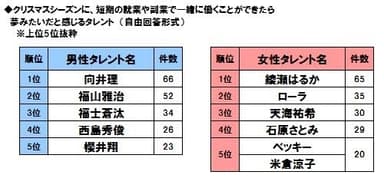 Xmas、一緒に働きたいのは