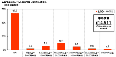 初売り・福袋の予算