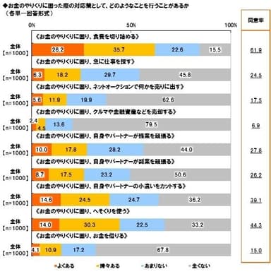 やりくりに困った際の対策