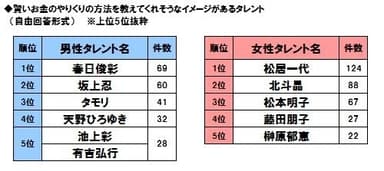 賢いやりくり×タレント