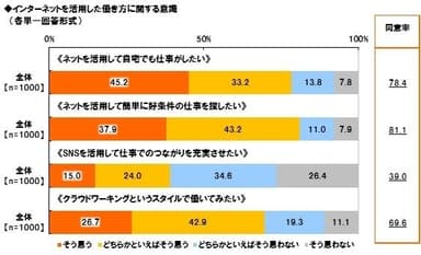 ネットを活用した働き方