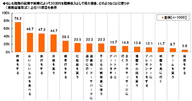 臨時収入30万円を得たら