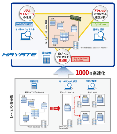 HAYATEがもたらすビジネス変革