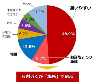 応募先店舗を選んだ決め手