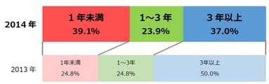 今の店舗で働きたい期間