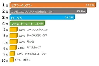 ほかに働いてみたいコンビニエンスストア