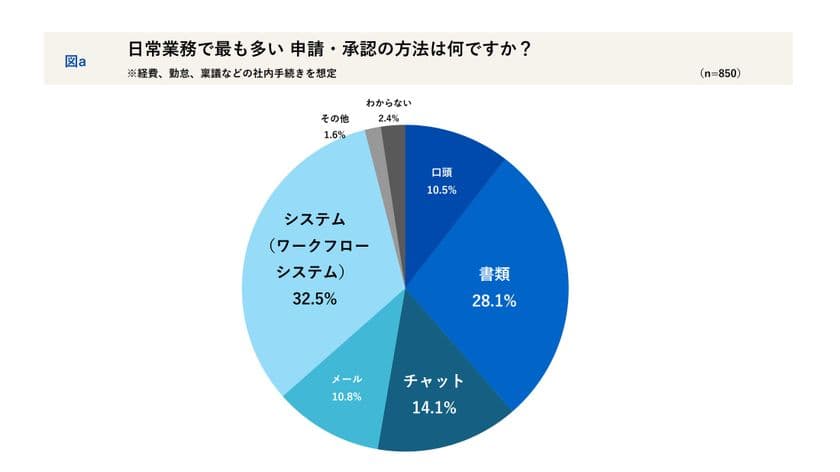 全国の会社員850名に聞く「申請承認の実態とデジタル化」―
“チャット承認”はどこまで許されるのかを調査
スピードと確実性の境界線