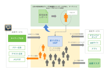 駅すぱあとDMP