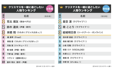 クリスマスを一緒に過ごしたい人物、男女別ランキング