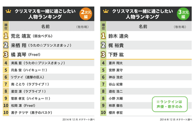 クリスマスを一緒に過ごしたい人物、2次元・3次元別ランキング