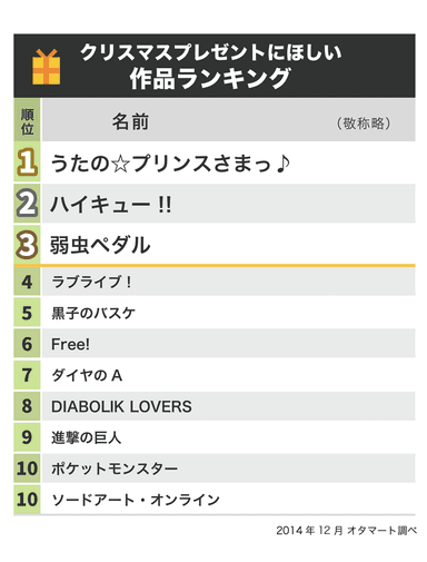 クリスマスプレゼントに欲しいアニメ作品
