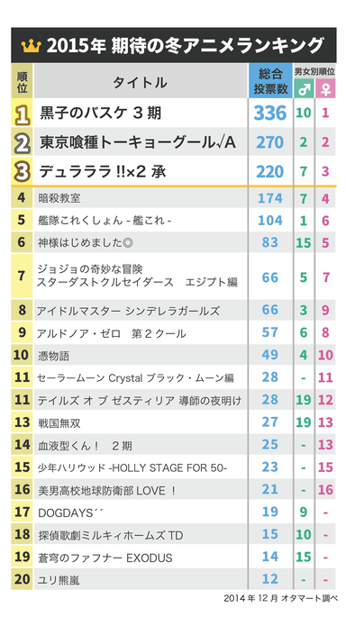 期待の冬アニメランキング