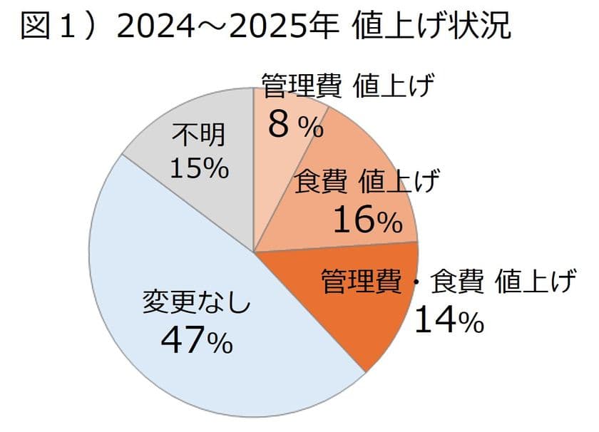 老人ホーム等の434社(上位200グループ)値上げ分析
平均値上げ額は管理費6,100円・食費4,900円
過去3年間に「値上げを行わなかった」企業は約4割