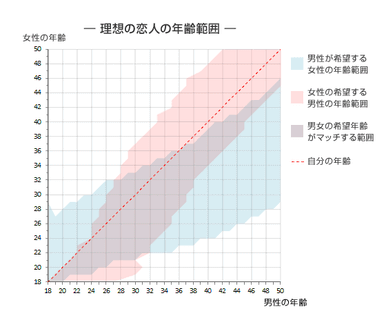 理想の恋人の年齢範囲グラフ