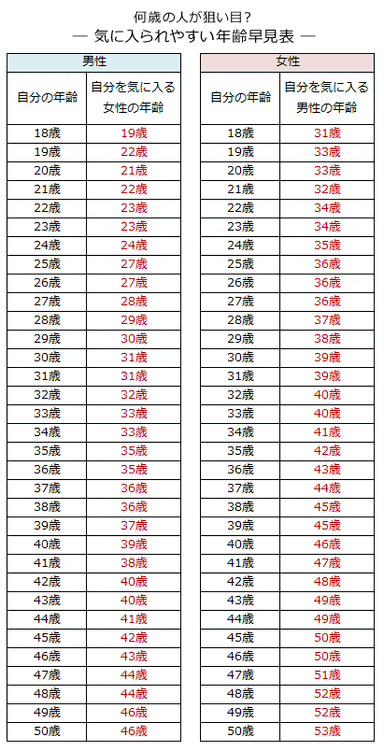 気に入られやすい年齢早見表