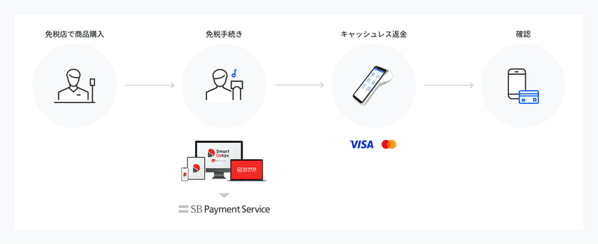 免税手続きのDXを加速する次世代型免税一括カウンターソリューションを共同展開
2026年「リファンド方式」施行に向けた業界対応を支援