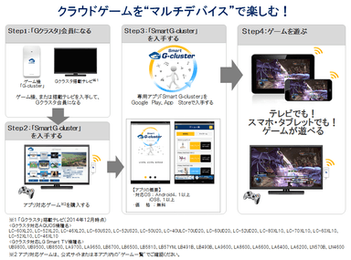 クラウドゲームを“マルチデバイス”で楽しむ！