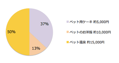 ペットへのプレゼントと費用