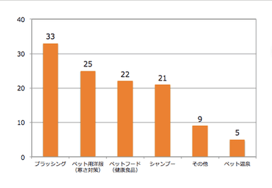 ペットケアの利用状況(複数回答)