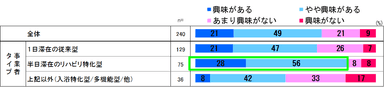 Q.これらの介護食品を、デイサービスから提供できるサービスに興味がありますか