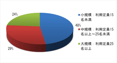 Q.デイサービス事業者の規模