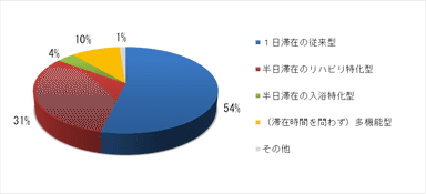 Q.デイサービス事業者のタイプ