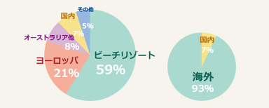 ハネムーン何処に行きたい？