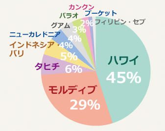 ビーチリゾートの人気の行き先ランキング