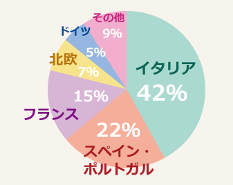 ヨーロッパ人気の行き先ランキング