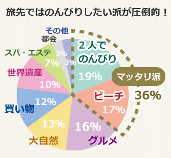 行った先で何する？