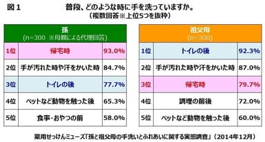 孫と祖父母の手洗いとふれあいに関する実態調査(図1)