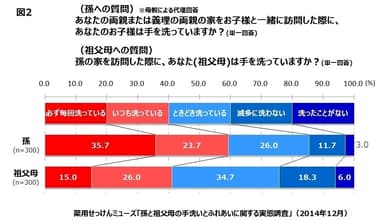 孫と祖父母の手洗いとふれあいに関する実態調査(図2)