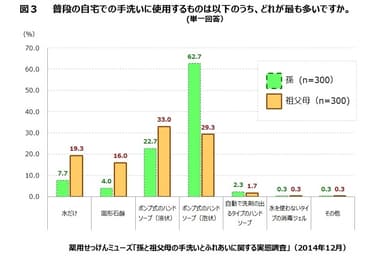 孫と祖父母の手洗いとふれあいに関する実態調査(図3)